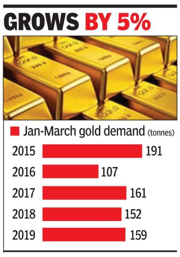 Jan-Mar gold biz shines on strong Rs , lower prices