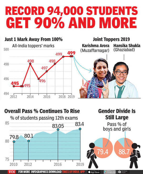 cbse-results-2019-95-club-soars-by-40-to-17-690-students-in-cbse