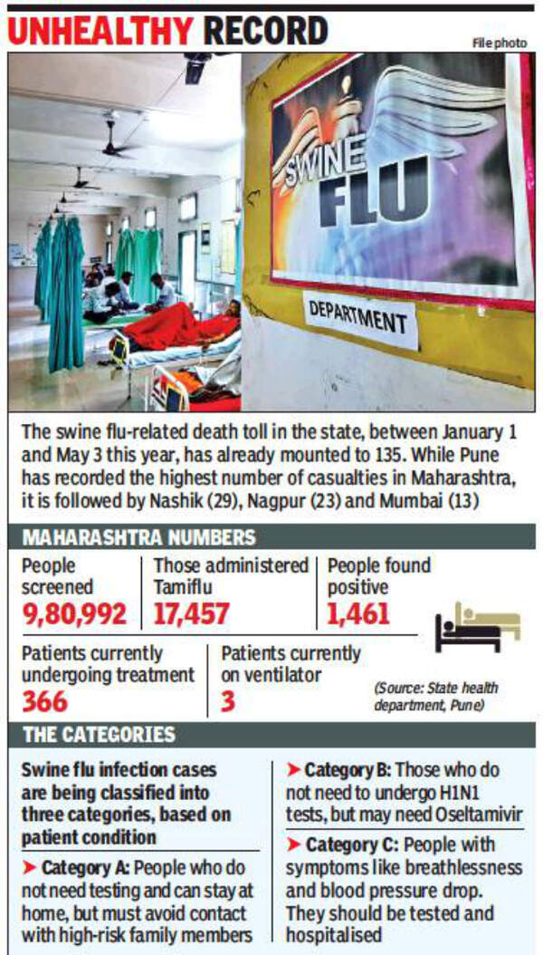 36 swine flu deaths in Pune so far in ’19 | Pune News - Times of India