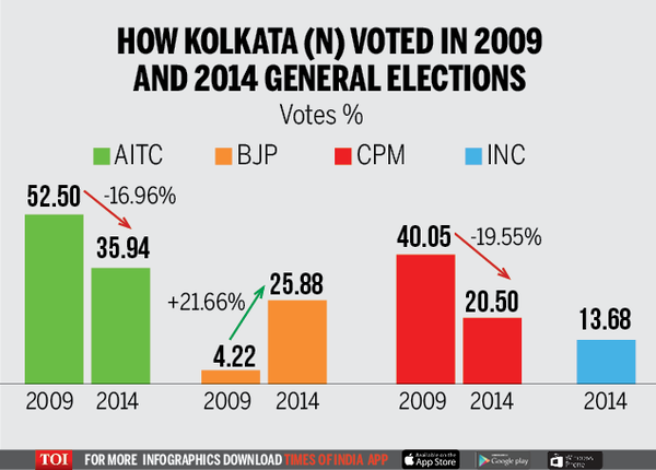 Kolkata Uttar: Can BJP breach this TMC bastion? - Times of India