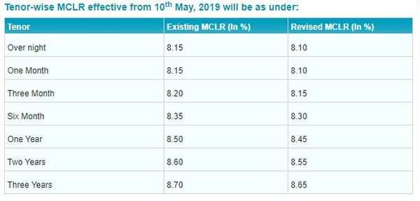 Sbi Reduces Lending Rates Across All Tenors By 5 Bps Times Of India 7136