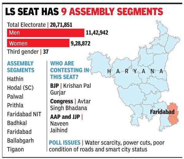 Faridabad unhappy with Gurjar, but rural voters say they’ll back BJP for Modi