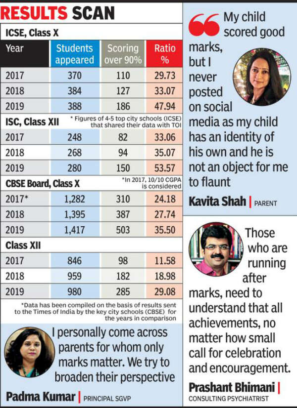 Ahmedabad 90 marks new normal for boards Ahmedabad News Times of