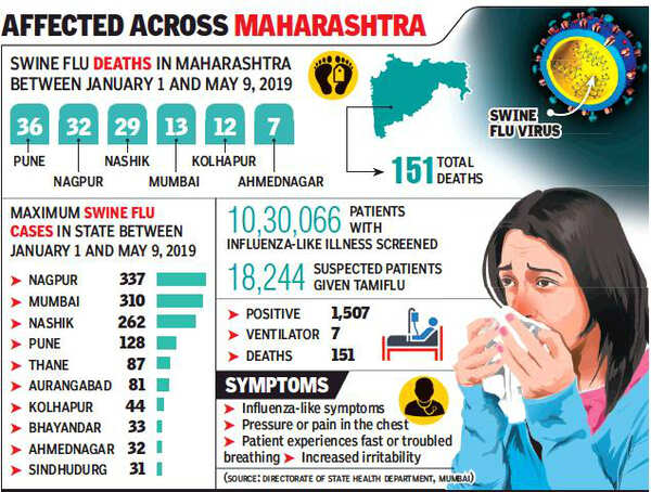 Swine flu claims 16 more lives in just a week in Maharashtra; death ...