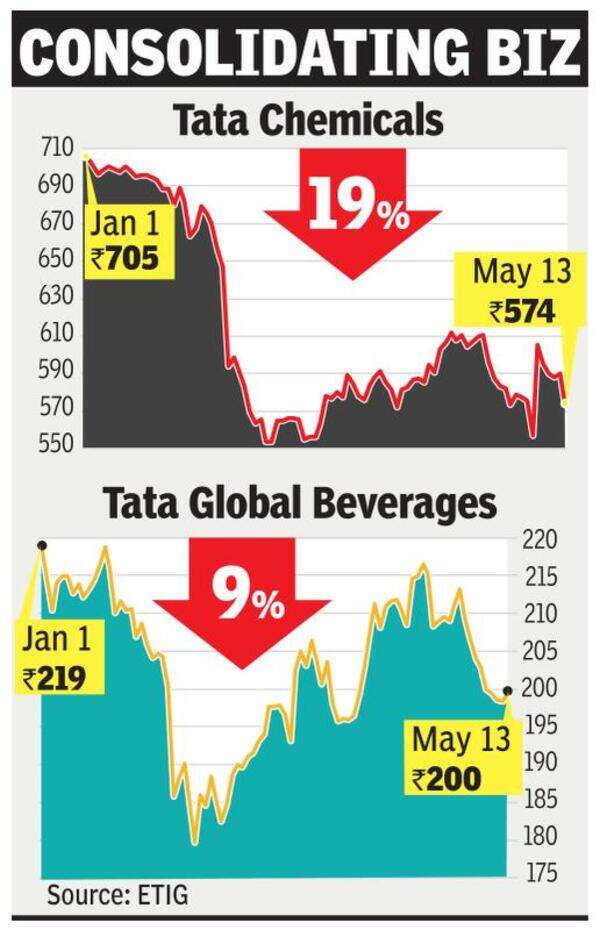 Tatas to bring FMCG biz under one roof