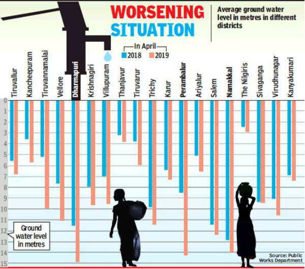 Groundwater table falls in 19 districts of Tamil Nadu Chennai News