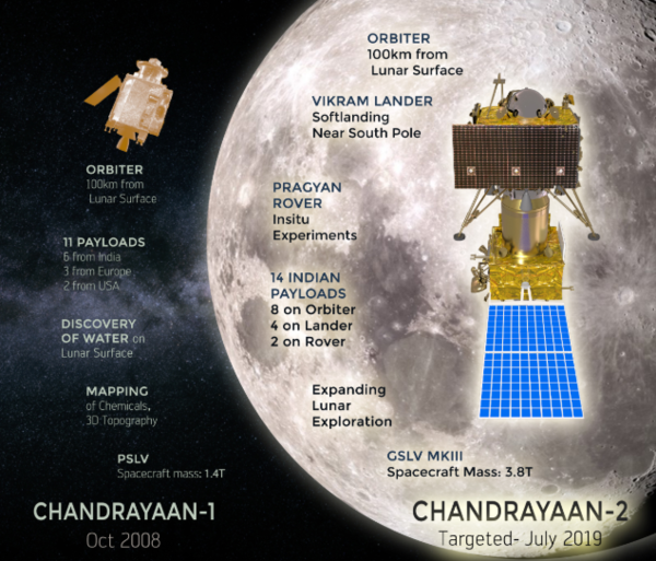 Chandrayaan-2 will carry Nasa payload too, will calculate Earth-Moon ...