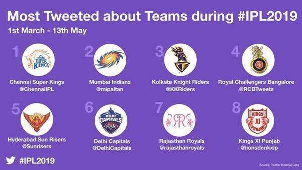 IPL 2019 sets a new record on Twitter with 27 million Tweets | Chennai ...