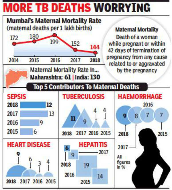 Maternal Deaths In Mumbai Fall 30% In Five Years | Mumbai News - Times ...