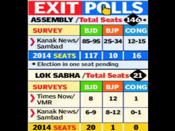 Odisha Exit Poll 2019 Bjd May Retain Odisha Lose Out On Ls Seats Bhubaneswar News Times Of 7947