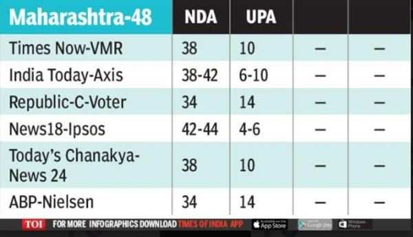 Maharashtra Exit Polls: NDA Likely To Win 37 Seats, UPA May Get 11 ...