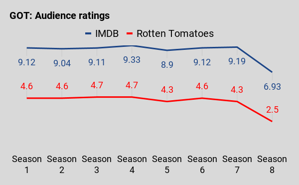 The highest and lowest rated episode on Rotten Tomatoes. What