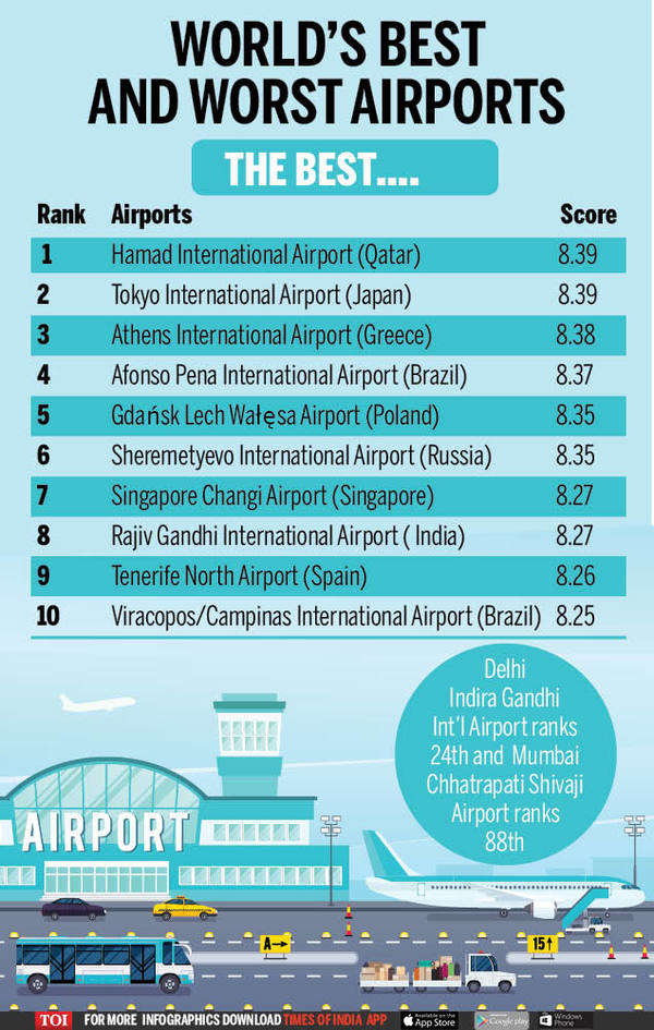 mumlende ilt ligning Infographic: Hyd's Rajiv Gandhi Ínternational Airport among top 10 in the  world - Times of India