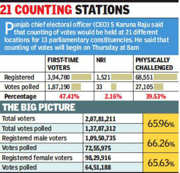 Only 47 of first time voters turned out to vote in Punjab Chandigarh