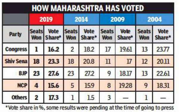 Maharashtra Election Results: Saffron Allies In Sync, But Chief ...