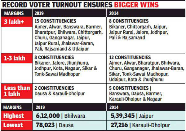 Rajasthan election results: In 20 constituencies, BJP’s victory margin ...