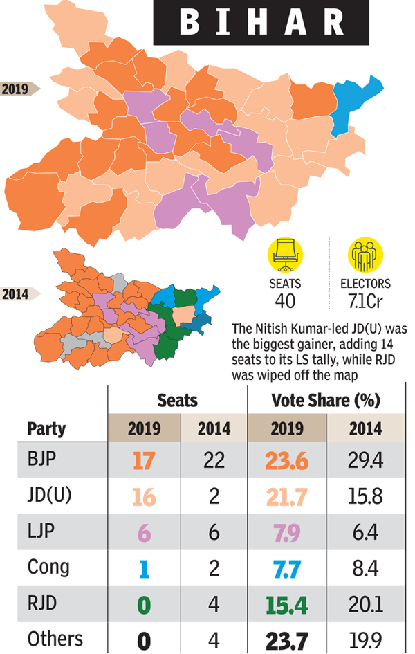 Modi-Nitish chemistry upsets RJD arithmetic | India News - Times of India