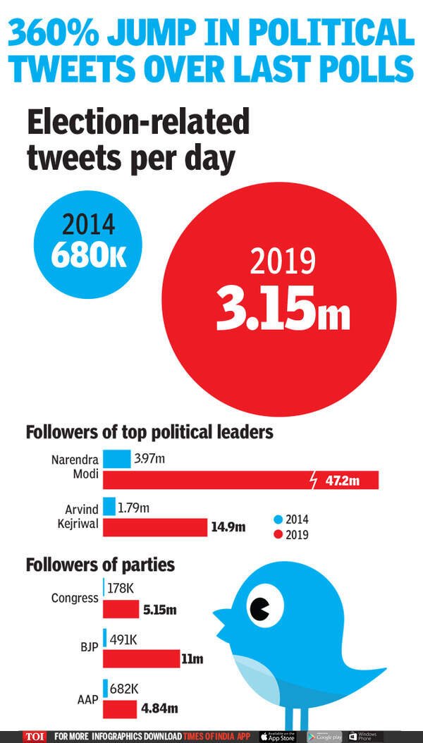 Political tweets saw a 360% jump over last polls | India News - Times ...
