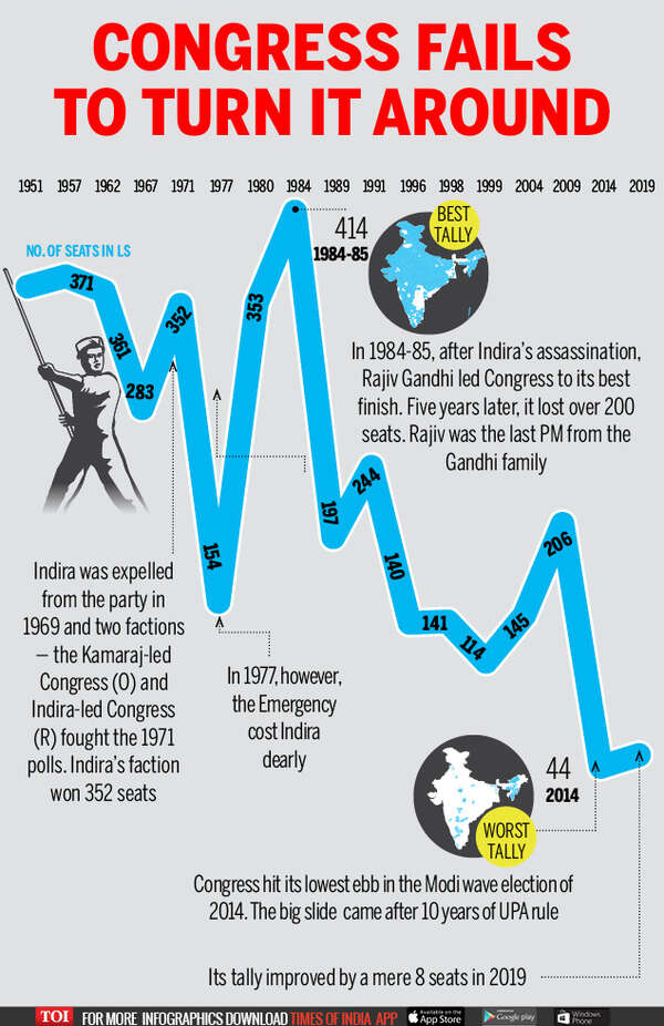 Once again, Congress fails to revive its falling fortunes | India News ...