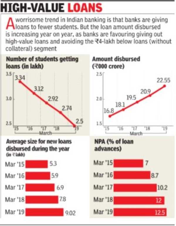 Education loans in India shrink 25 in 4 yrs Times of India