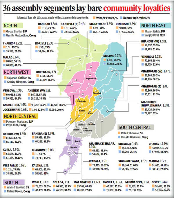 BJP scores over Shiv Sena in drawing out saffron voters | Mumbai News ...