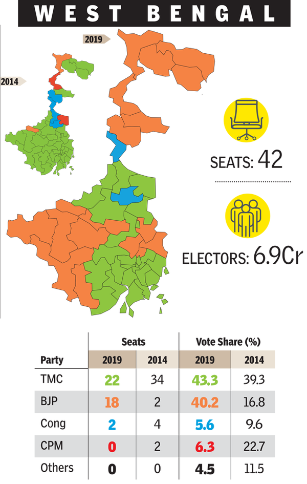 Lok Sabha results Numbers point to tough fight ahead in West Bengal