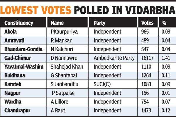 Lost poll deposit but surely gained in experience, say Lok Sabha candidates