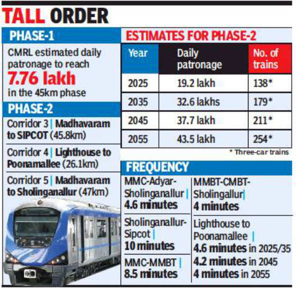 Chennai Metro expects 19 lakh patrons for phase-2 | Chennai News ...