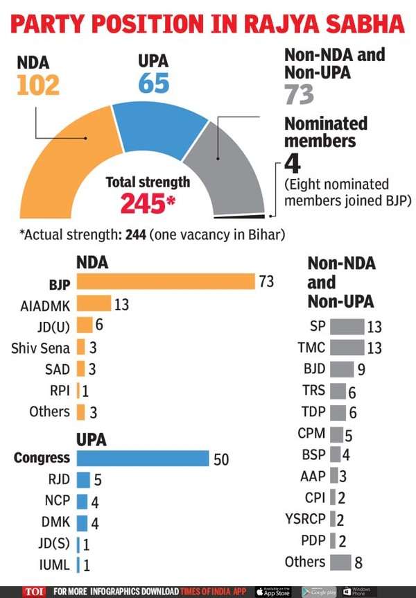 Manmohan Singh: Nda Likely To Get Rajya Sabha Majority By November 2020;  Manmohan Set To Lose His Seat Next Month | India News - Times Of India