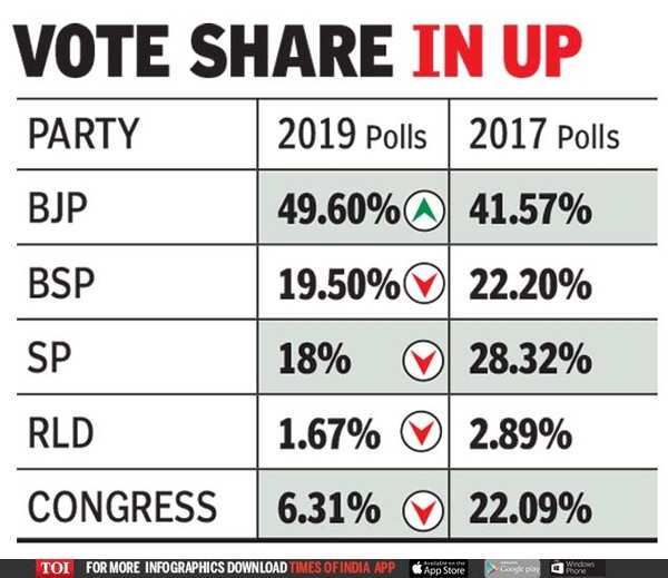 Lok Sabha polls: Vote transfer failure played spoiler; SP & Congress ...