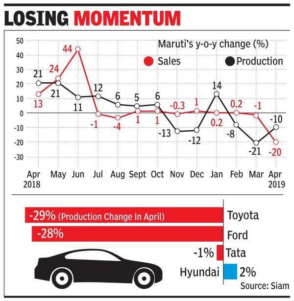 Auto companies face space crunch due to mounting inventory - Times of India