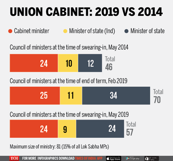 Union Cabinet- 2019 vs 2014 (1)