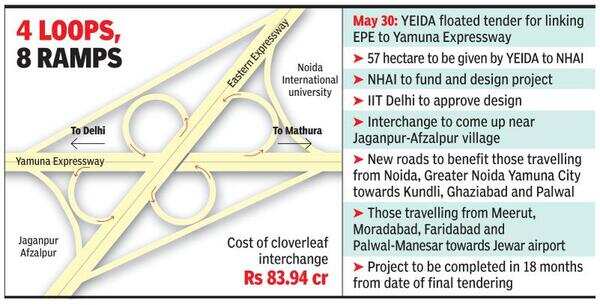 YEIDA plans cloverleaf interchange to connect EPE with Yamuna expressway