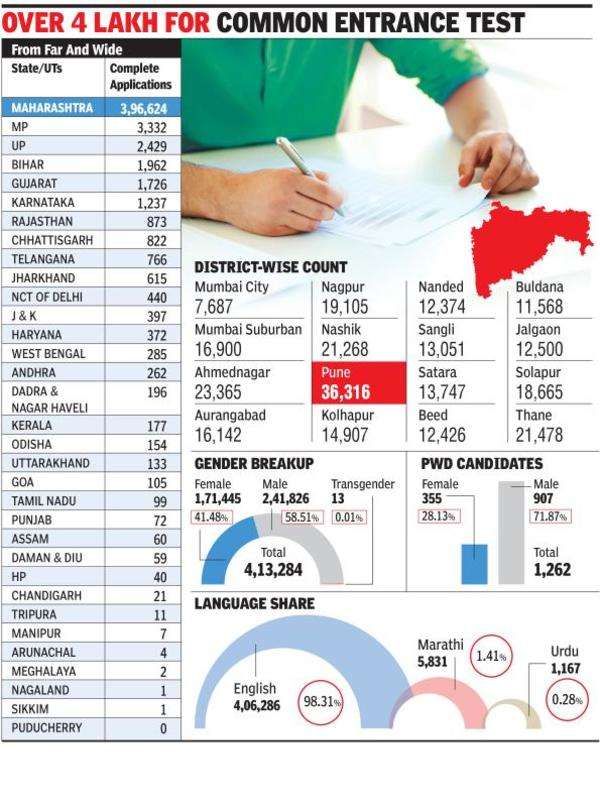 Pandharpur, Nanded boys score 100 percentile in CET | Pune News - Times ...