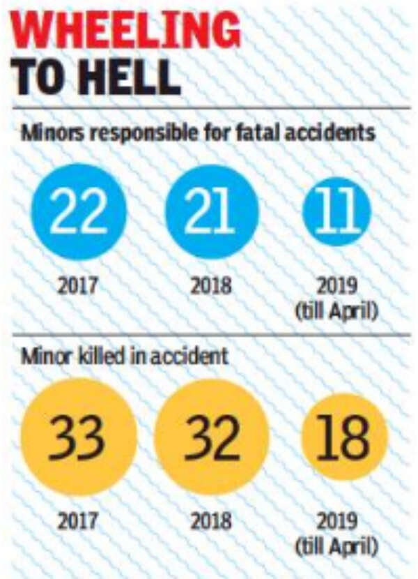 Chennai: Minor riders major menace on roads; kill 11 until April ...