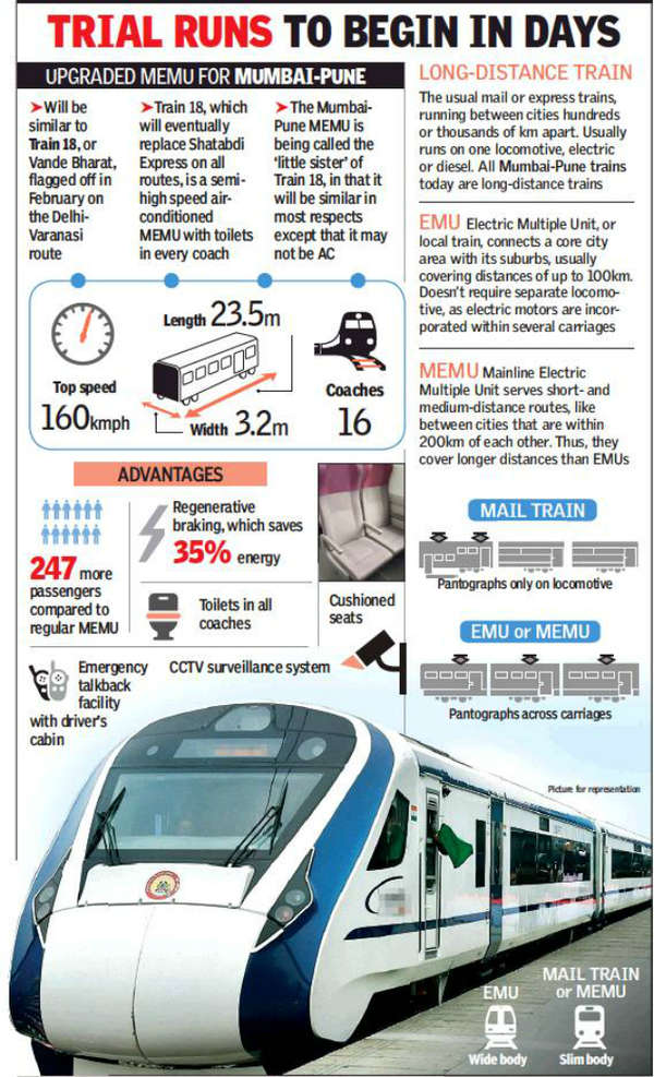 Railways targets 160kmph top speed to bring Mumbai and Pune closer ...