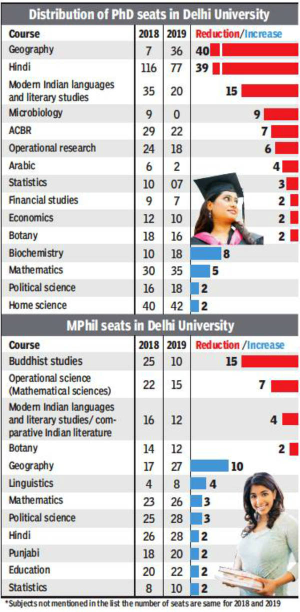 phd seats in delhi university