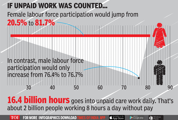 Indian women spend 16 billion hours a day doing unpaid care work ...