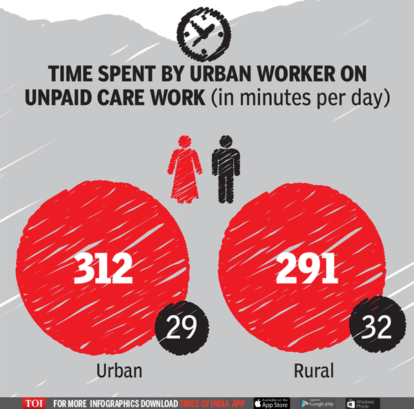 Indian women spend 16 billion hours a day doing unpaid care work ...