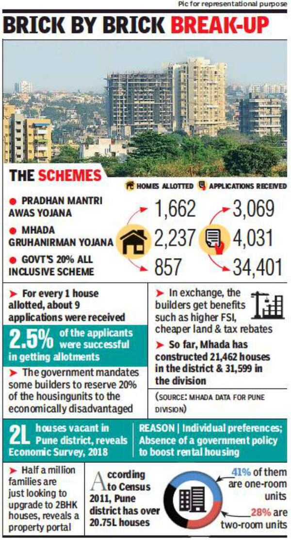 Supply lags demand for Mhada houses Pune News Times of India