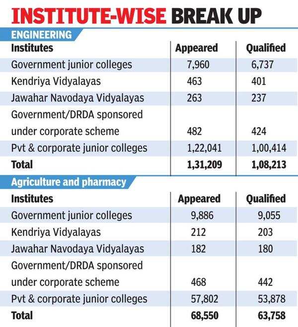 Telangana to have 7,000 fewer engineering seats this year Hyderabad