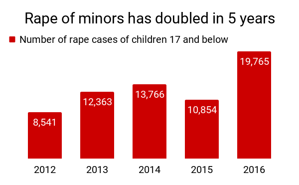 Kathua, Unnao, Aligarh: Here's how bad is India's rape problem | India ...