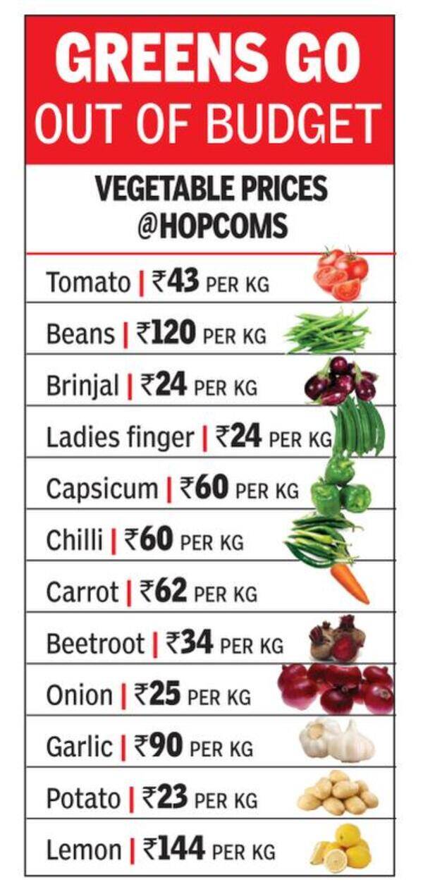 Vegetable prices soar in Mysuru as supply nosedives Mysuru News