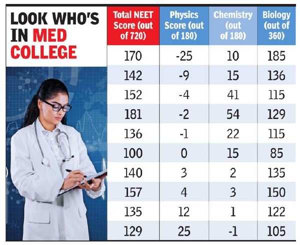 neet-exam-cut-of-marks-2023-2024-eduvark