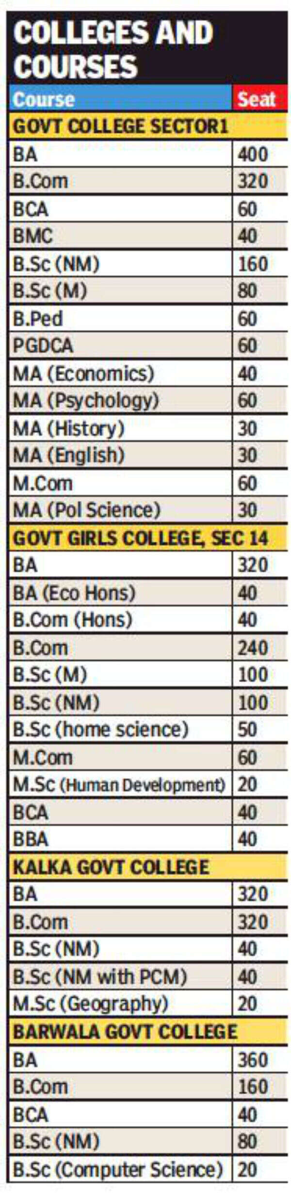 Panchkula colleges offer new courses, first merit list on July 2