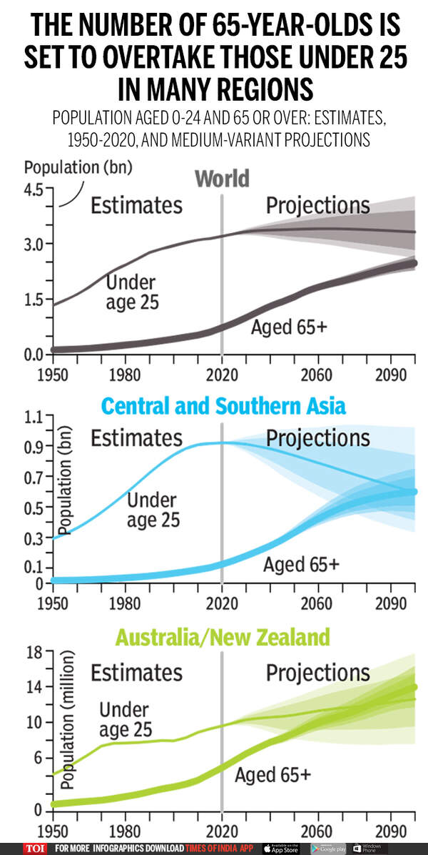 The number of 65-year-olds is set to overtake those under 25 in many regions