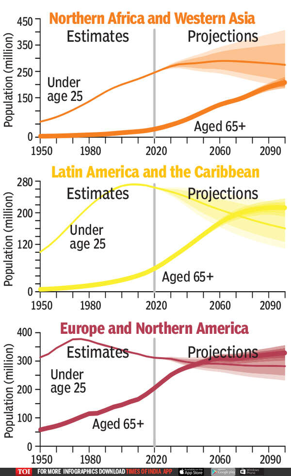 The number of 65-year-olds is set to overtake those under 25 in many regions3
