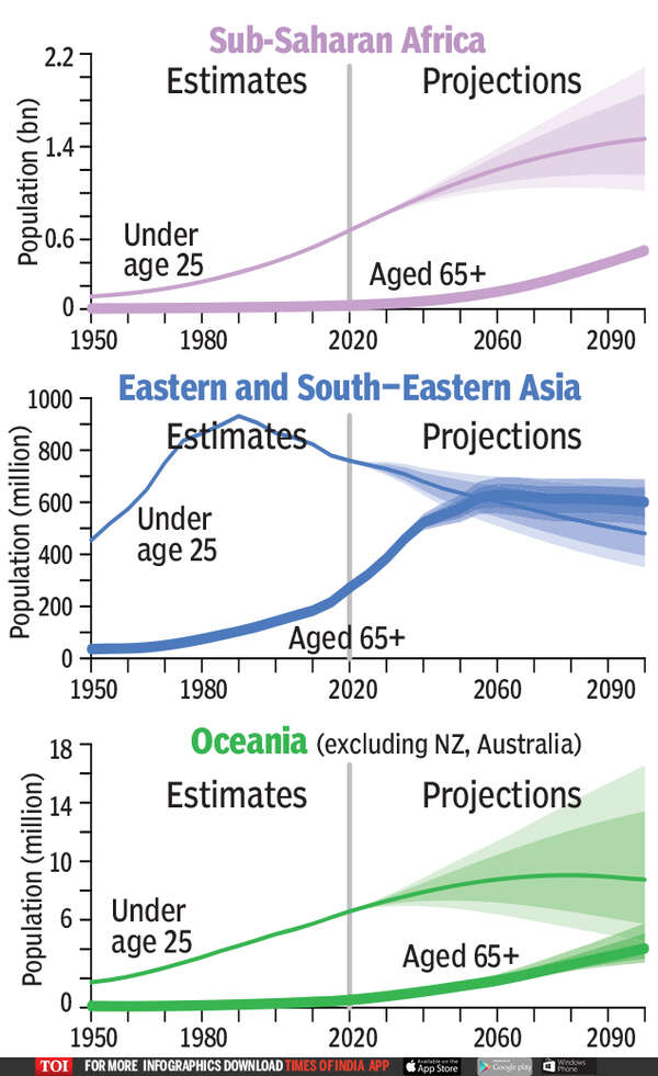 The number of 65-year-olds is set to overtake those under 25 in many regions2