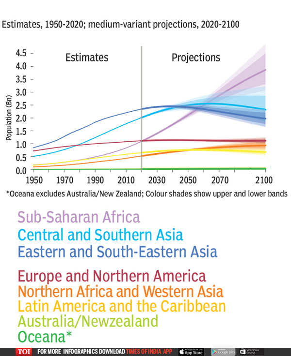 40 years from now, India’s population will hit its peak India News