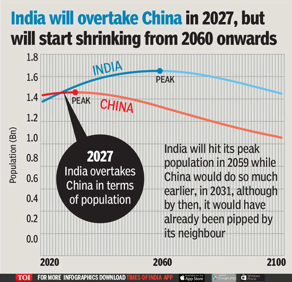 India will overtake China in 2027, but will start shrinking from 2060 onwards